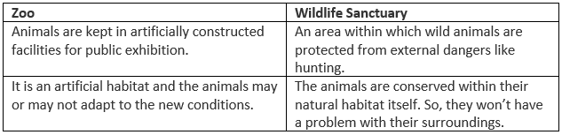 NCERT Solutions - Conservation of Plants & Animals Notes | Study NCERT Textbooks (Class 6 to Class 12) - Class 8