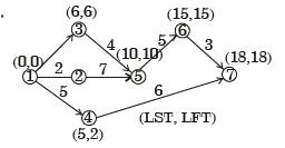Past Year Questions: Network Models Mechanical Engineering Notes | EduRev
