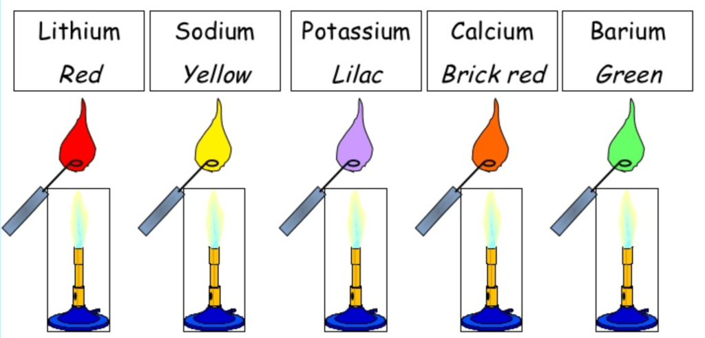 S-Block Elements (Part -1) Chemistry Notes | EduRev