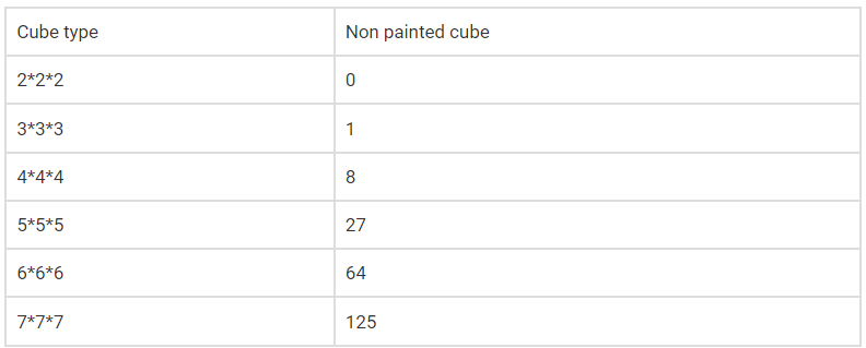 Cube and Cuboid Introduction, Verbal Reasoning LR Notes | EduRev