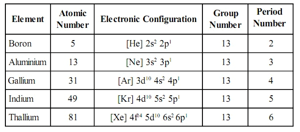 P-Block Elements Introduction (Part-1) Chemistry Notes | EduRev