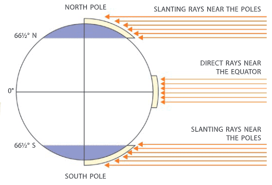 How sun`s rays fall on the earth.