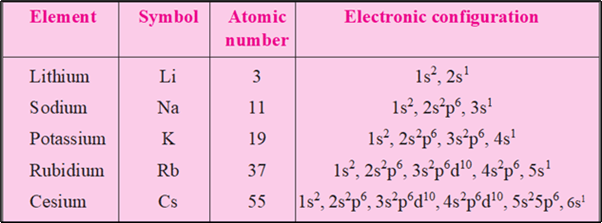 S-Block Elements (Part -1) Chemistry Notes | EduRev