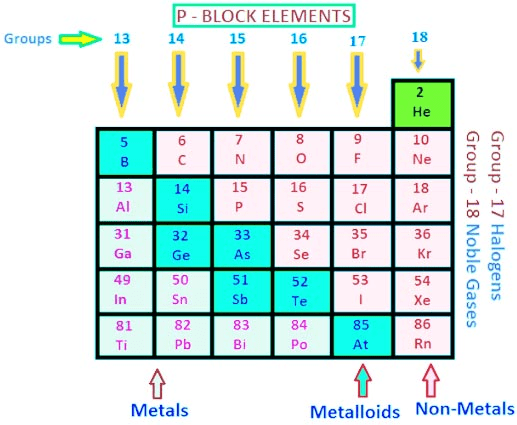 P-Block Elements Introduction (Part-1) Chemistry Notes | EduRev