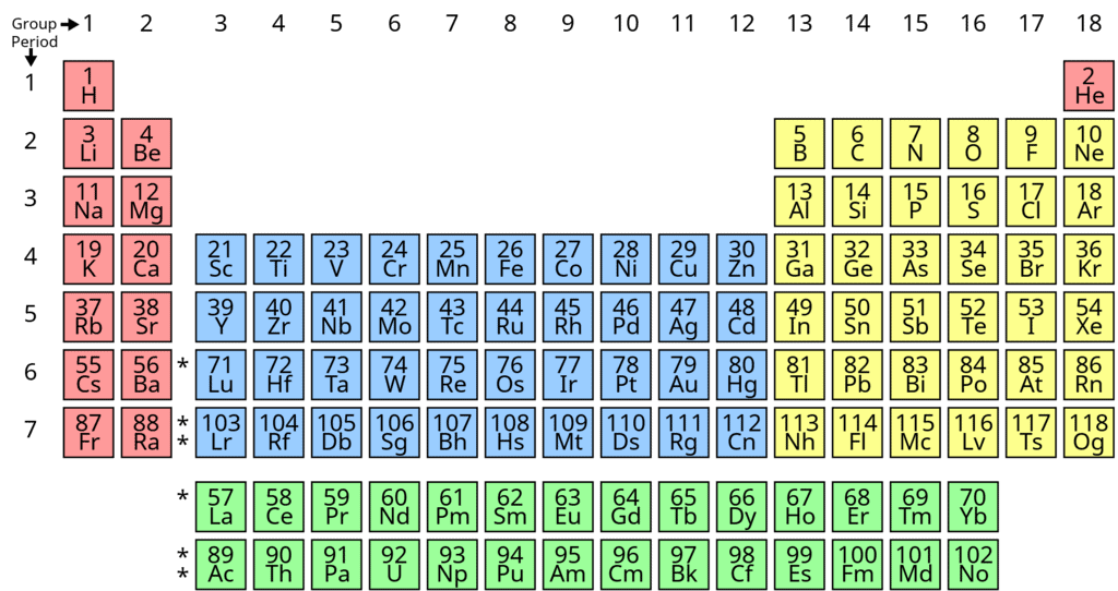 Introduction To The Periodic Table - Periodic Properties Chemistry ...