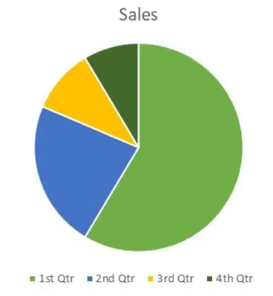 Pie Chart - Introduction and Examples (with Solutions), Data ...