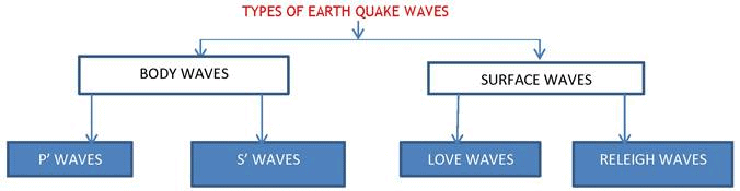 Revision Notes - Interior of the Earth, Class 11, Geography | EduRev Notes