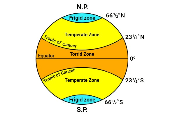 Temperature Zones of Earth