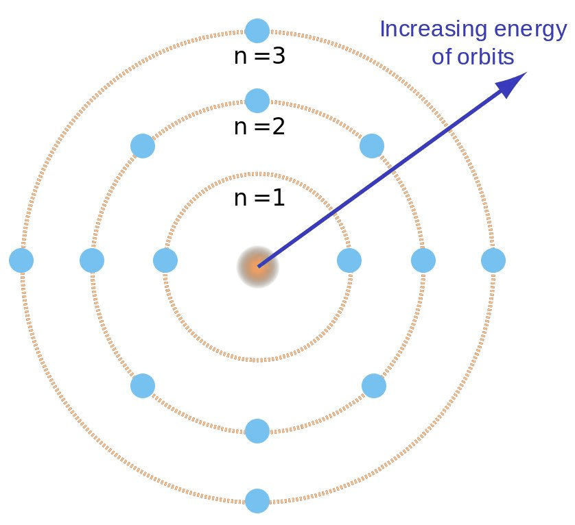 Introduction to Atomic Structure: Various Models of Atom - Notes | Study Physical Chemistry - Chemistry