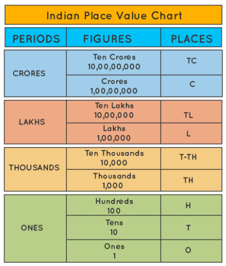 Chapter Notes Large Numbers Notes Study Mathematics For Class 5 Class 5
