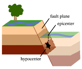Revision Notes - Interior of the Earth, Class 11, Geography | EduRev Notes