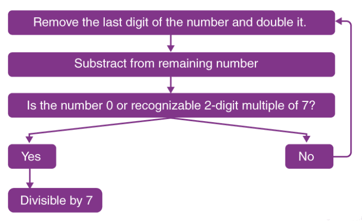 Divisibility Rules Quant Notes | EduRev