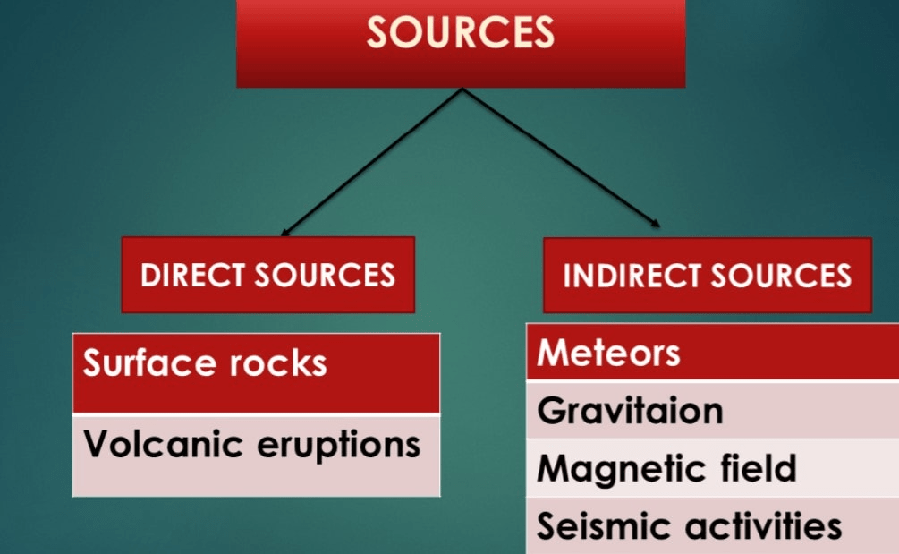 Revision Notes - Interior of the Earth, Class 11, Geography | EduRev Notes