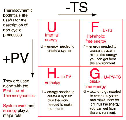 Thermodynamic Potentials - Thermodynamic and Statistical Physics, CSIR ...