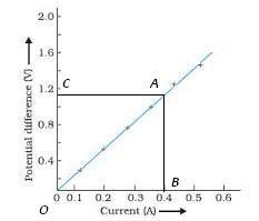 Theory & Procedure, Ohm`s law, and resistance Class 10 Notes | EduRev