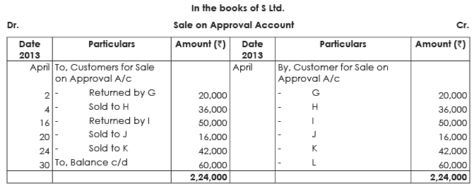 ICAI Notes 7.4 - Sale of Goods on Approval or Return Basis - Notes - CA Foundation