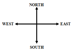 Distance and Direction LR Notes | EduRev