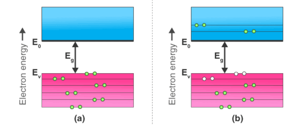 Semiconductor Types Electrical Engineering (EE) Notes | EduRev