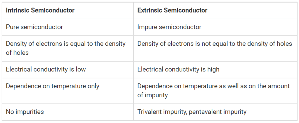 Semiconductor Types Electrical Engineering (EE) Notes | EduRev
