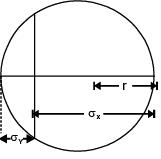 GATE Past Year Questions: Mohr`s Circle Notes | EduRev
