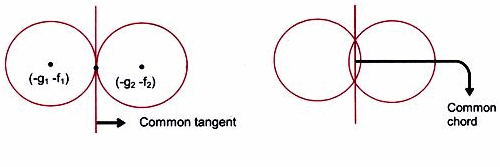 Circle, JEE Main Notes JEE Notes | EduRev