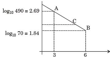Past Year Questions: Fatigue Strength And S-N Diagram Notes | EduRev