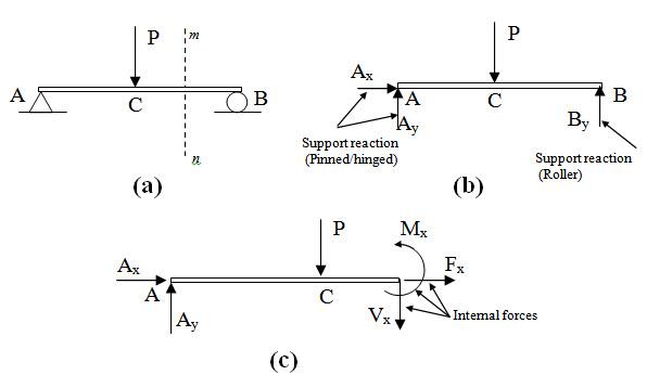 Introduction to Analysis of Statically Determinate Beams; Strength of ...