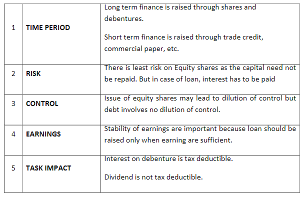 Chapter Notes - Sources of Business Finance - Notes | Study Business Studies (BST) Class 11 - Commerce