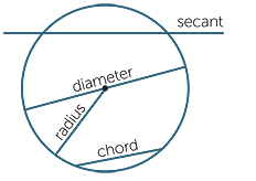 Circle, JEE Main Notes JEE Notes | EduRev