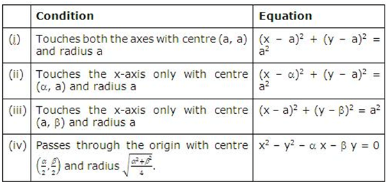 Circle, JEE Main Notes JEE Notes | EduRev