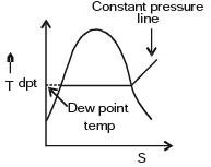GATE Past Year Questions: Psychrometric Process Notes | EduRev
