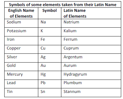 Atoms - Atoms & Molecules : Notes, Class 9 Science Class 9 Notes | EduRev