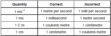 Units and Measurements, Chapter Notes, Class 11, Physics (IIT-JEE ...