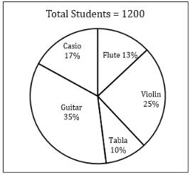 Pie chart given below shows percentage breakup of students playing ...