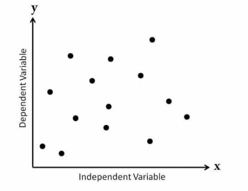 Scatter diagram is considered for measuringa)Linear relationship ...