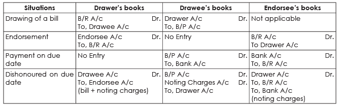 Icai Notes 7 1 Bills Of Exchange Promissory Notes Part 2