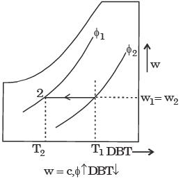 GATE Past Year Questions: Properties Of Moist Air Notes | EduRev