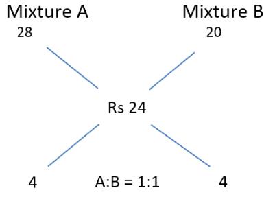 CAT Previous Year Questions - Mixtures and Alligations Notes | Study Quantitative Aptitude (Quant) - Quant