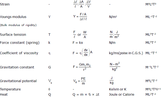 physics all formula and unit