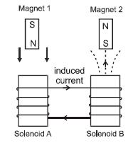 Two hollow-core solenoids, A and B, are connected by a wire and ...