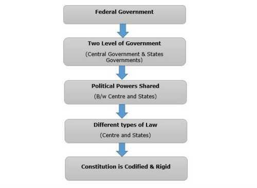 Constituent Assembly, Preamble, Federal and Unitary Features of the Constitution UPSC Notes | EduRev