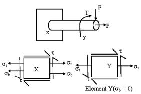 GATE Past Year Questions: Torsion of Shafts Notes | EduRev