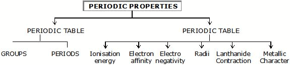 Classification of Elements & Periodicity in Properties - Notes,Class 11