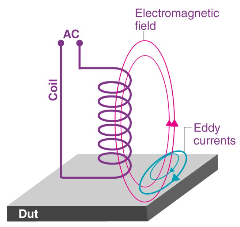Test Eddy Currents 10 Questions MCQ Test