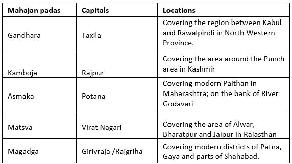 Emergence Of Mahajanapadas (600-321 BC) UPSC Notes | EduRev