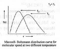 Past Year Questions: Theory of Gases IIT JAM Notes | EduRev