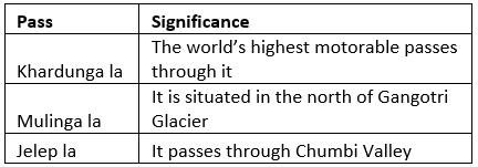 Himalayas: Physiographic divisions of India Notes | EduRev