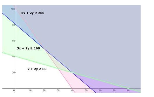 the-maximum-value-of-z-4x-3y-subjected-to-the-constraints-3x-2y