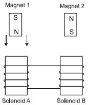 Two hollow-core solenoids, A and B, are connected by a wire and ...