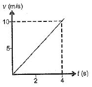 MCQ : Force And Laws Of Motion - 1 | 10 Questions MCQ Test